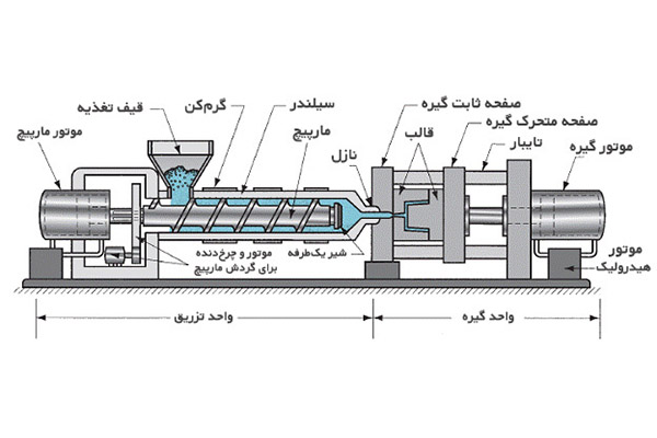 فرآیند تزریق پلاستیک چیست و چگونه عمل می‌کند؟ - ایران هایپلاست