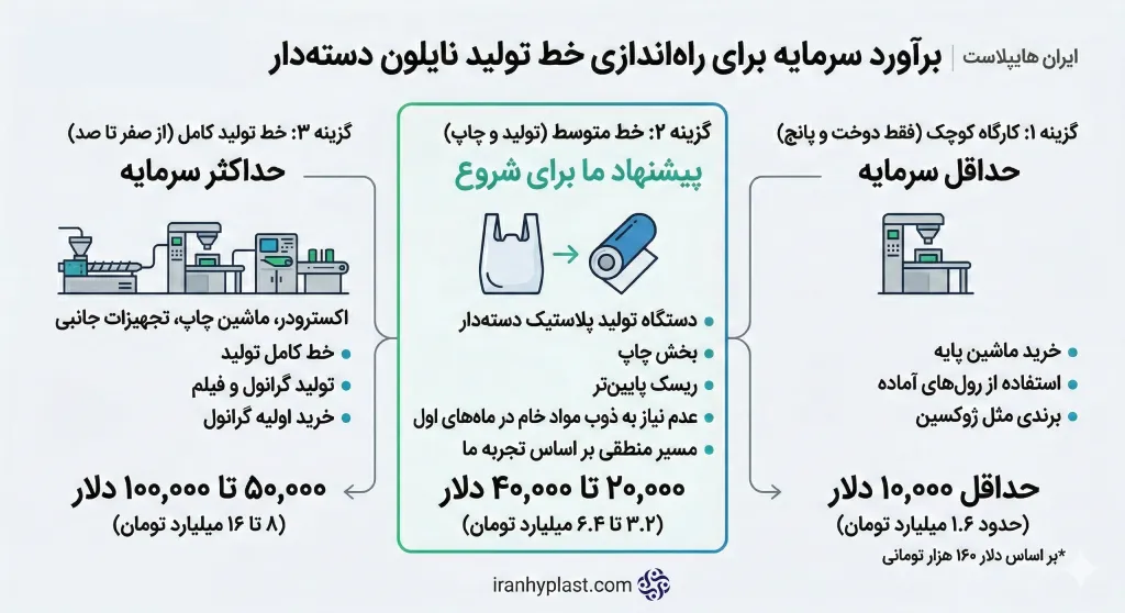 اینفوگرافیک سرمایه اولیه برای دستگاه تولید پلاستیک دسته دار