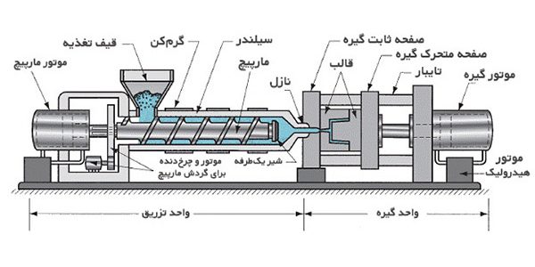 فرآیند تزریق پلاستیک چیست و چگونه عمل می‌کند؟ - ایران هایپلاست